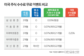 키움 증권 해외 주식 수수료