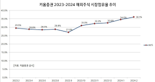 키움 증권 해외 주식