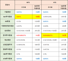 증권사 수수료 비교