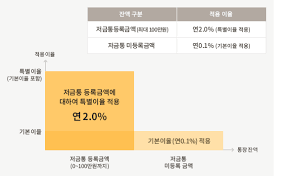 국민 은행 외화 정기 예금 금리