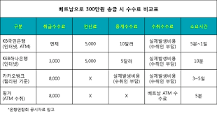 외화 송금 수수료