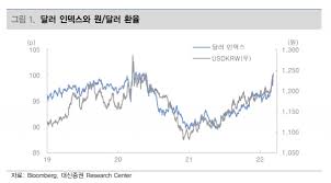 외화 환율