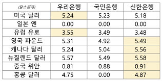 국민 은행 외화 예금 금리