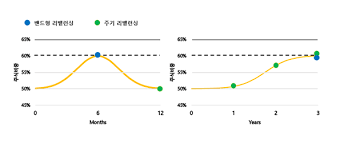 주식 리밸런싱