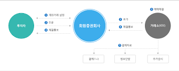 주식 거래 방법