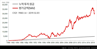 주식 장기 투자